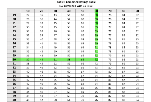 combined VA disability rating table for example