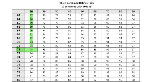 second part of example using va disability ratings table