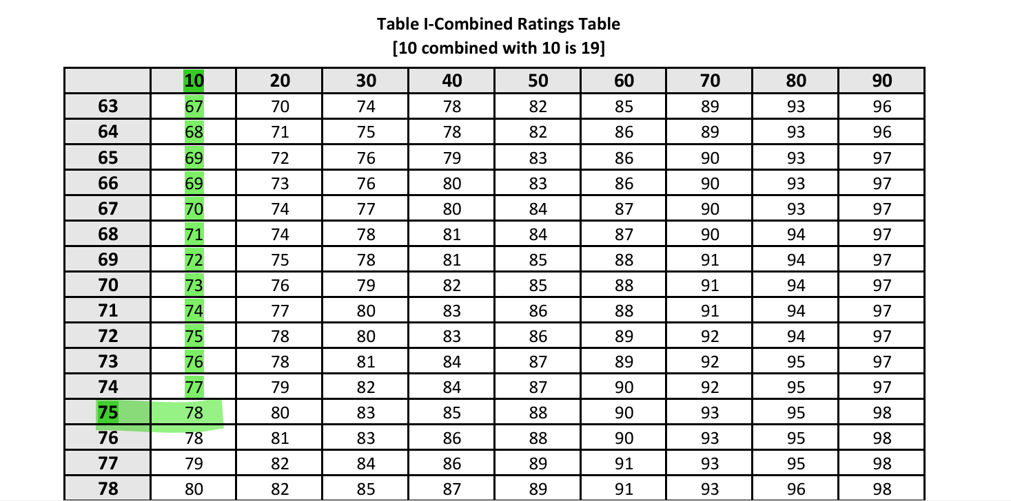 final part of the example using va disability rating calculator